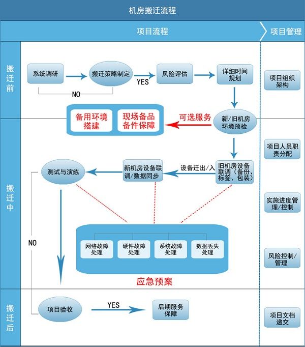 機房搬遷流程圖