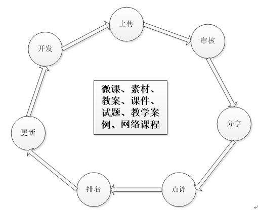 教學資源共享流程圖