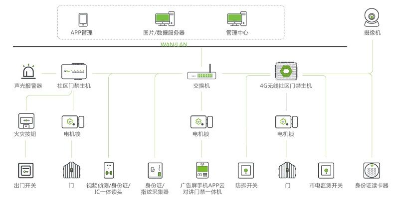 門禁系統(tǒng)拓?fù)鋱D