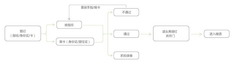 門禁系統(tǒng)運(yùn)行流程