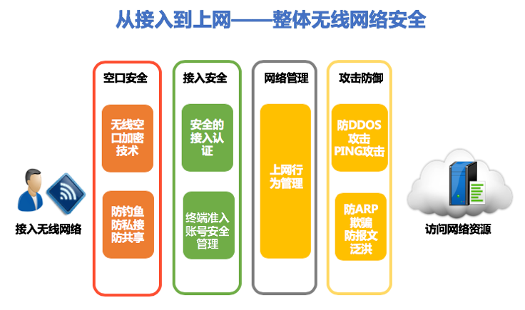 無線網接入訪問示意圖