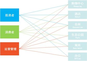 投資、消費、運營管理者關系示意圖