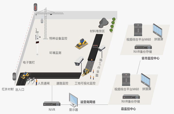 施工現(xiàn)場六個模塊