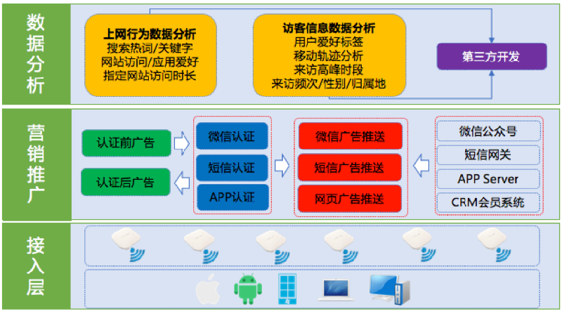 商超無線網(wǎng)絡(luò)接入關(guān)系拓撲圖