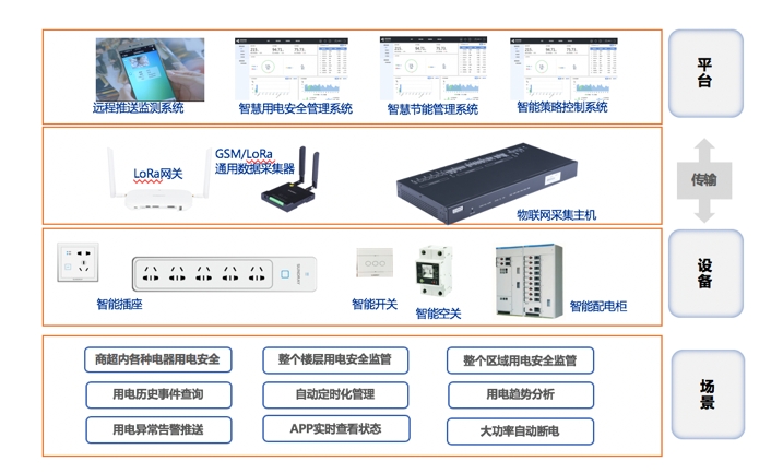 平臺、設(shè)備、場景連接示意圖