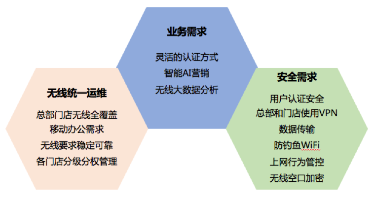 連鎖行業(yè)無線建設(shè)業(yè)務(wù)需求