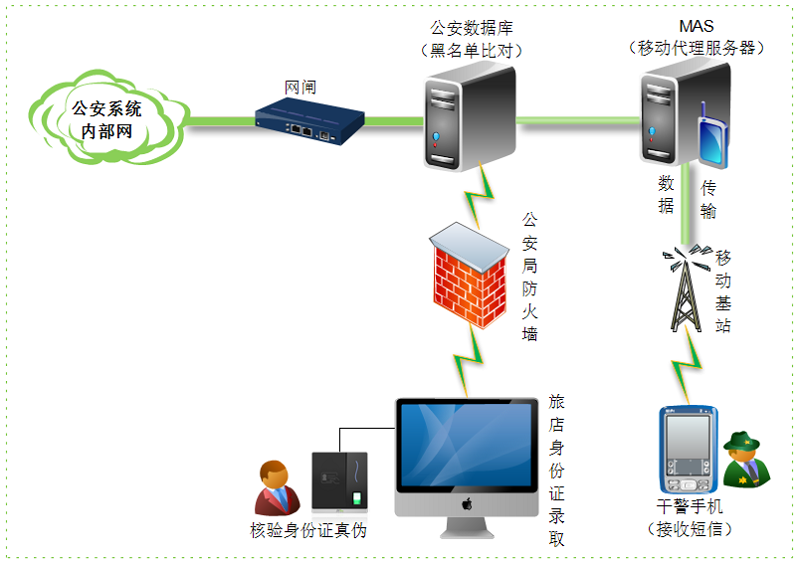 系統架構1