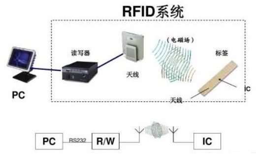 頻射識(shí)別系統(tǒng)