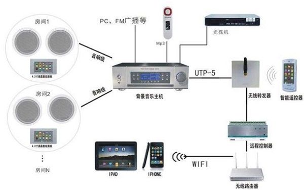 背景音樂系統(tǒng)拓?fù)鋱D