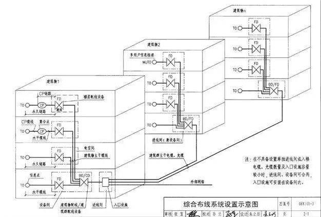 綜合布線系統(tǒng)設置示意圖