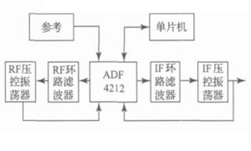 采用PLL設計的工程需要注意以下問題