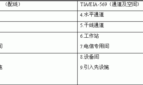 國際、國內布線相關標準發展綜述