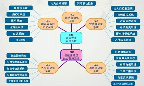 上海建筑智能化系統等級評定方法