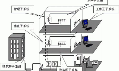 建筑物綜合布線系統檢測驗收規范